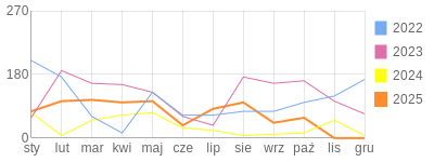 Wykres roczny blog rowerowy Mlynarz.bikestats.pl